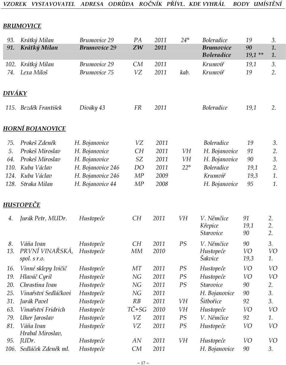 Krumvíř 19,1 74. Lexa Miloš Brumovice 75 VZ 2011 kab. Krumvíř 19 DIVÁKY 115. Bezděk František Diváky 43 FR 2011 Boleradice 19,1 HORNÍ BOJANOVICE 75. Prokeš Zdeněk H.