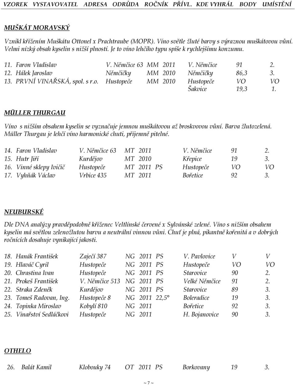 Němčice 91 1 Hálek Jaroslav Němčičky MM 2010 Němčičky 86,3 1 PRVNÍ VINAŘSKÁ, spol. s r.o. Hustopeče MM 2010 Hustopeče Šakvice VO 19,3 VO MÜLLER THURGAU Víno s nižším obsahem kyselin se vyznačuje jemnou muškátovou až broskvovou vůní.