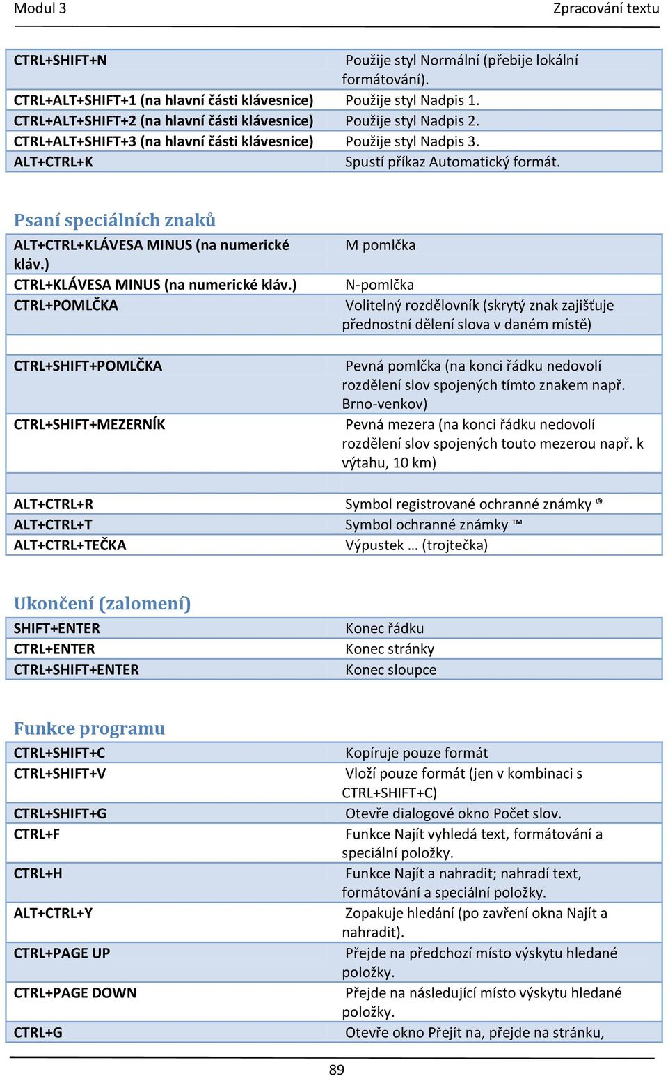 Psaní speciálních znaků ALT+CTRL+KLÁVESA MINUS (na numerické kláv.) CTRL+KLÁVESA MINUS (na numerické kláv.