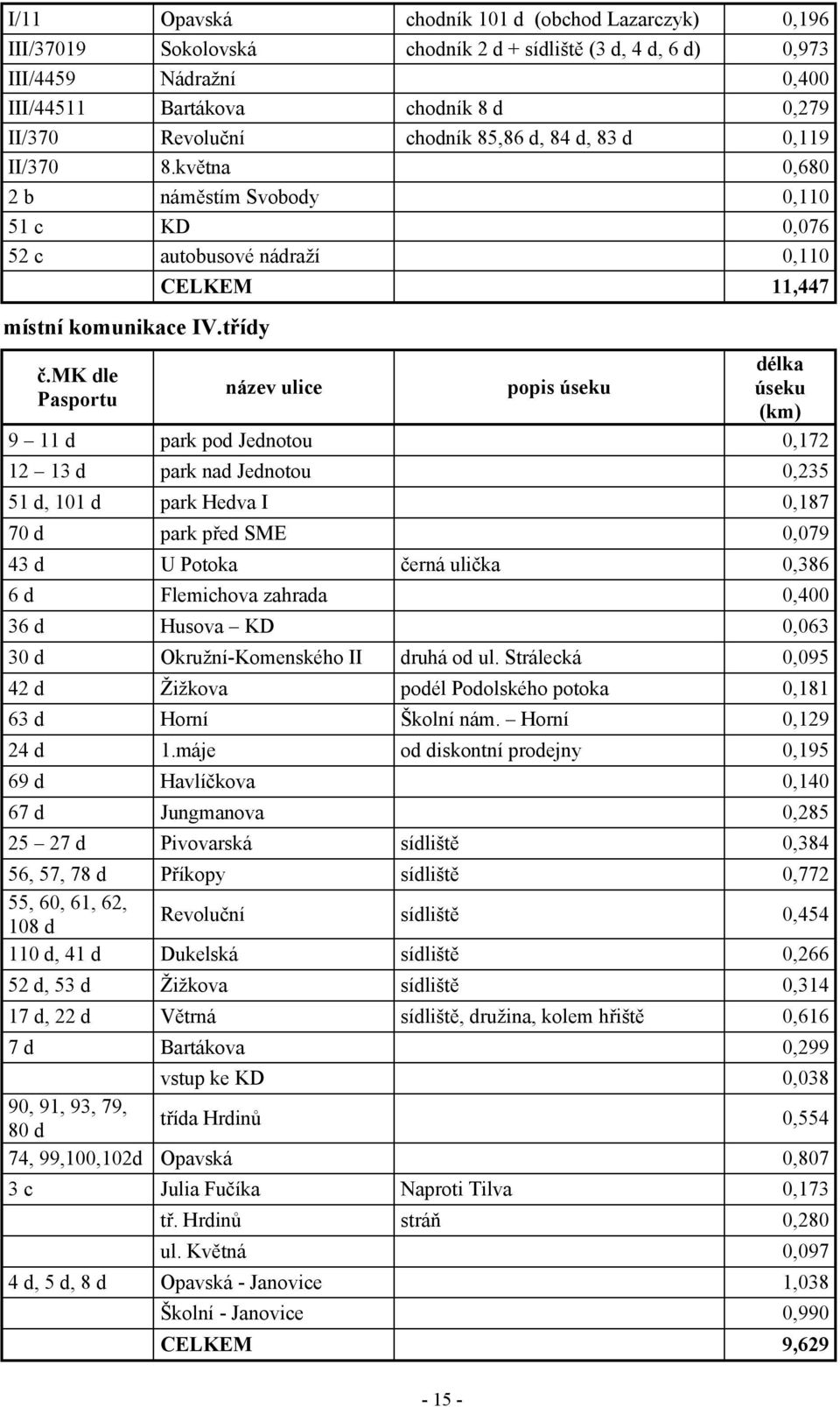 mk dle název ulice popis úseku úseku Pasportu (km) 9 11 d park pod Jednotou 0,172 12 13 d park nad Jednotou 0,235 51 d, 101 d park Hedva I 0,187 70 d park před SME 0,079 43 d U Potoka černá ulička