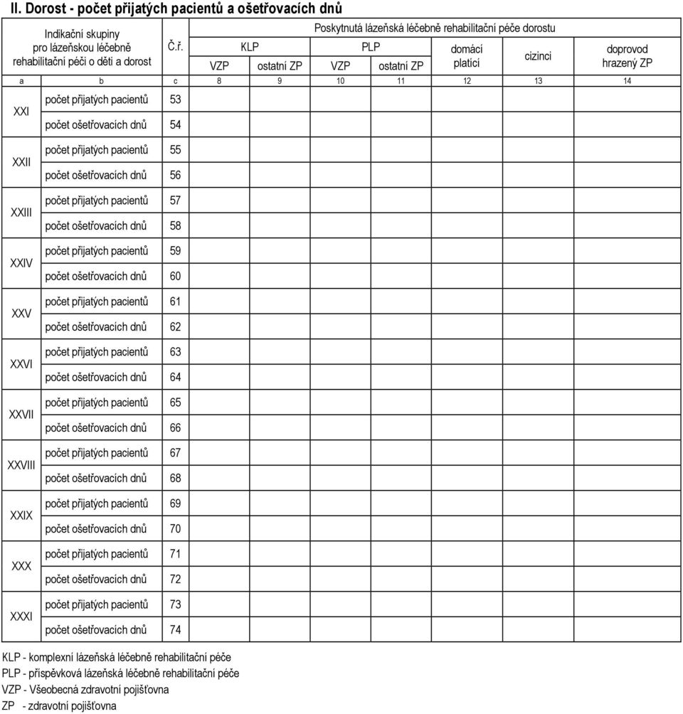 pacientů 57 počet ošetřovacích dnů 58 počet přijatých pacientů 59 počet ošetřovacích dnů 60 počet přijatých pacientů 61 počet ošetřovacích dnů 62 počet přijatých pacientů 63 počet ošetřovacích dnů 64