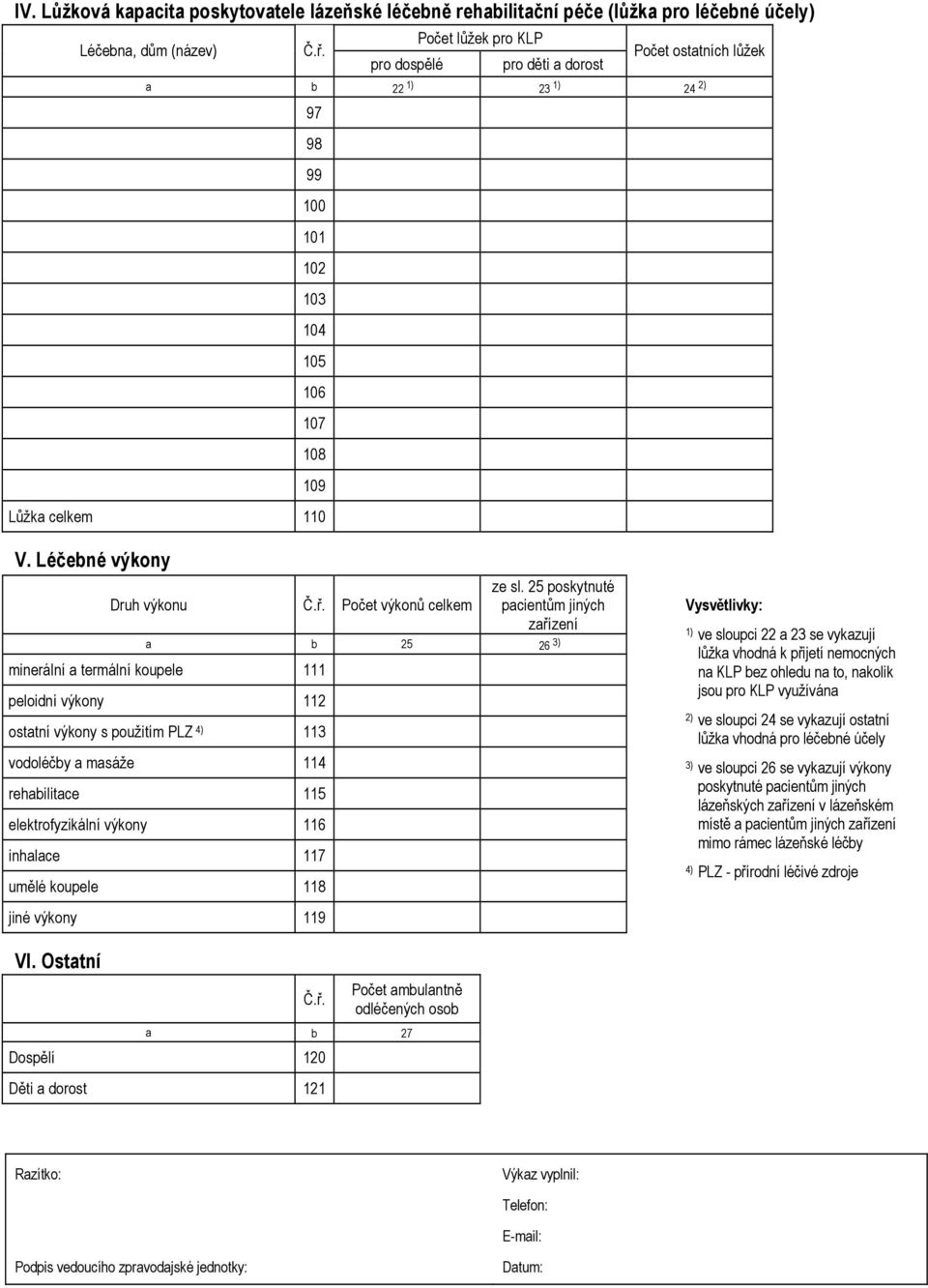 25 poskytnuté pacientům jiných zařízení a b 25 26 3) minerální a termální koupele 111 peloidní výkony 112 ostatní výkony s použitím PLZ 4) 113 vodoléčby a masáže 114 rehabilitace 115 elektrofyzikální