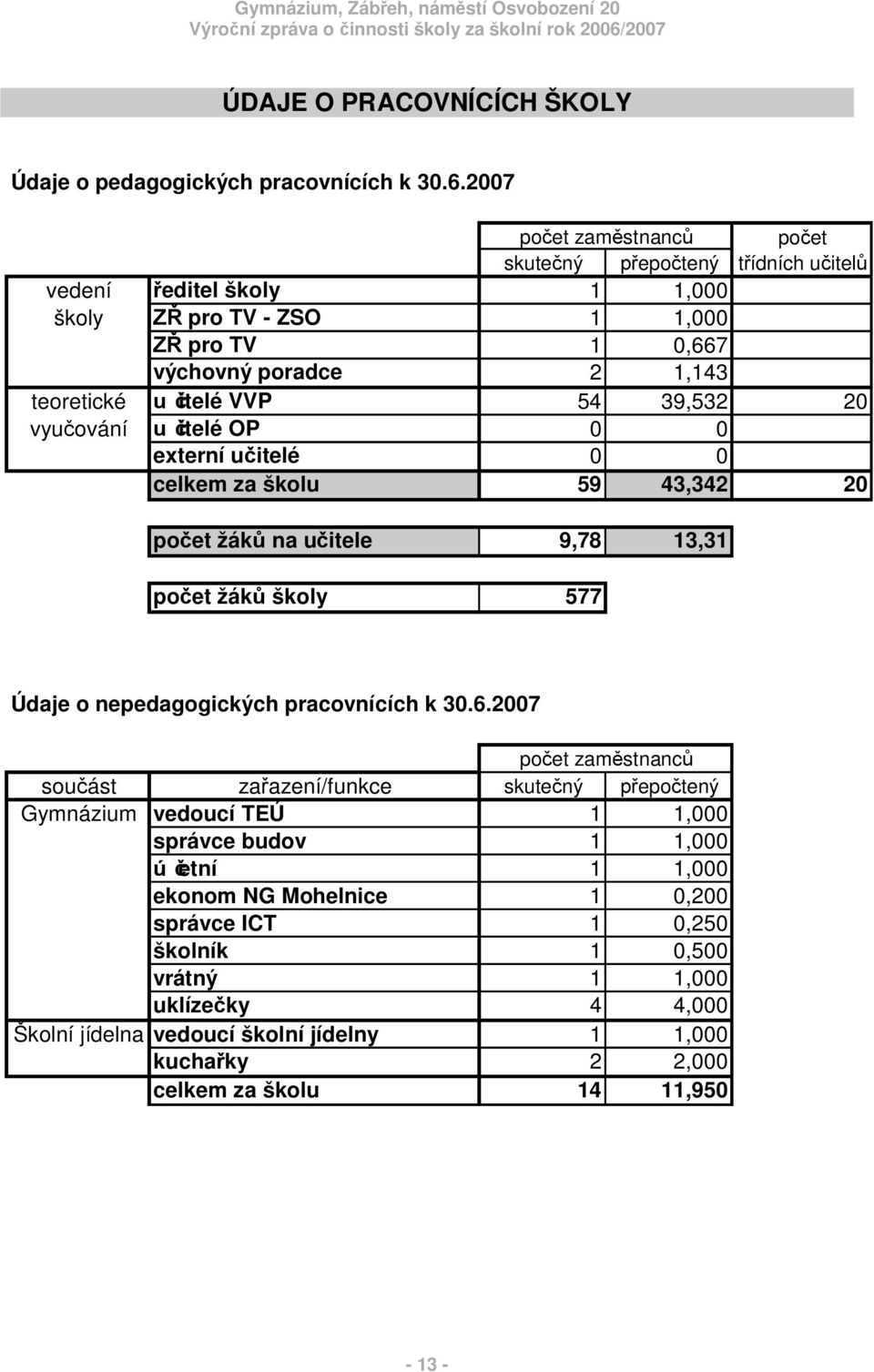 39,532 20 vyu ování itelé OP 0 0 externí u itelé 0 0 celkem za školu 59 43,342 20 po et žák na u itele 9,78 13,31 po et žák školy 577 Údaje o nepedagogických pracovnících k 30.6.