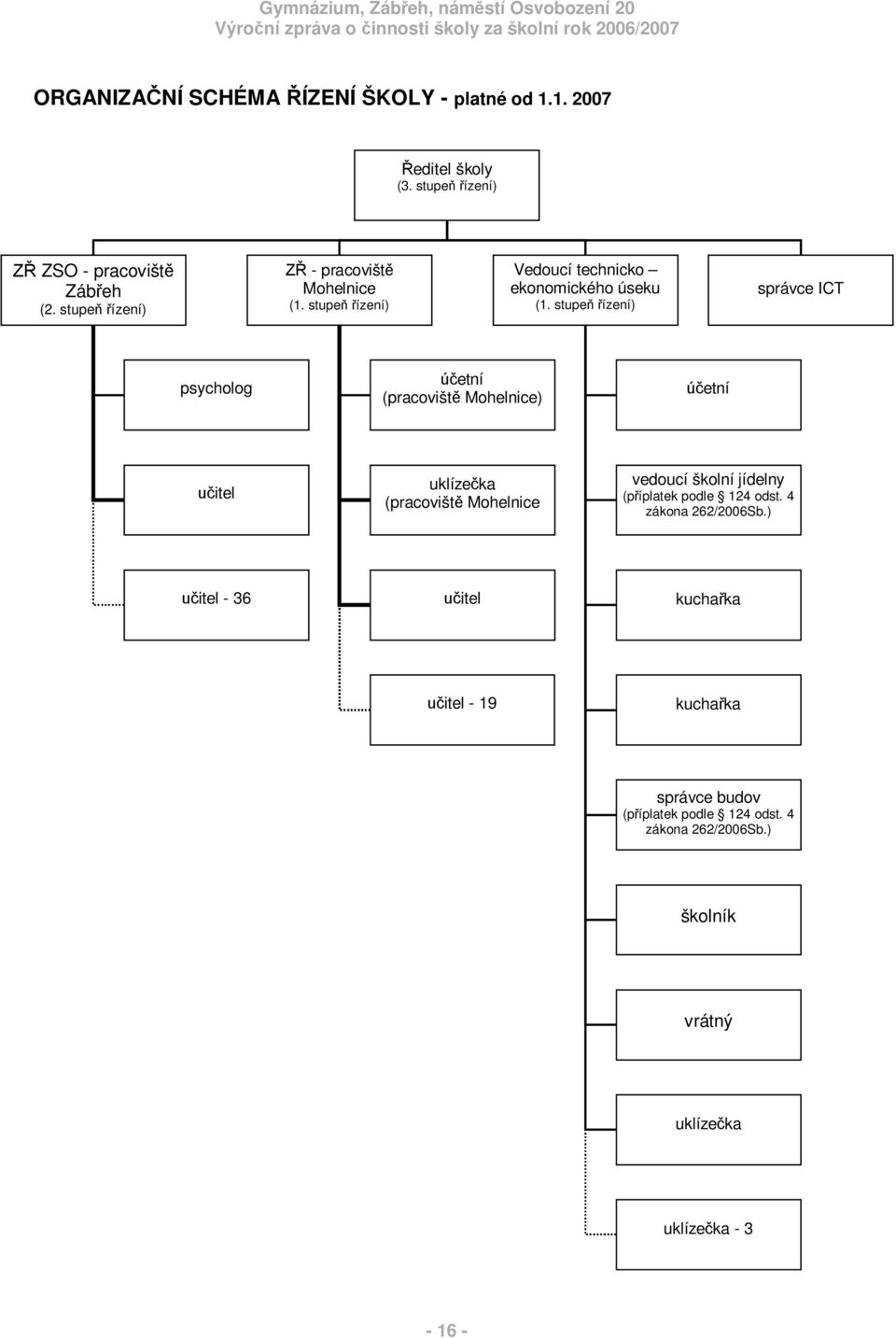 stupe ízení) správce ICT psycholog etní (pracovišt Mohelnice) etní itel uklíze ka (pracovišt Mohelnice vedoucí školní jídelny (p