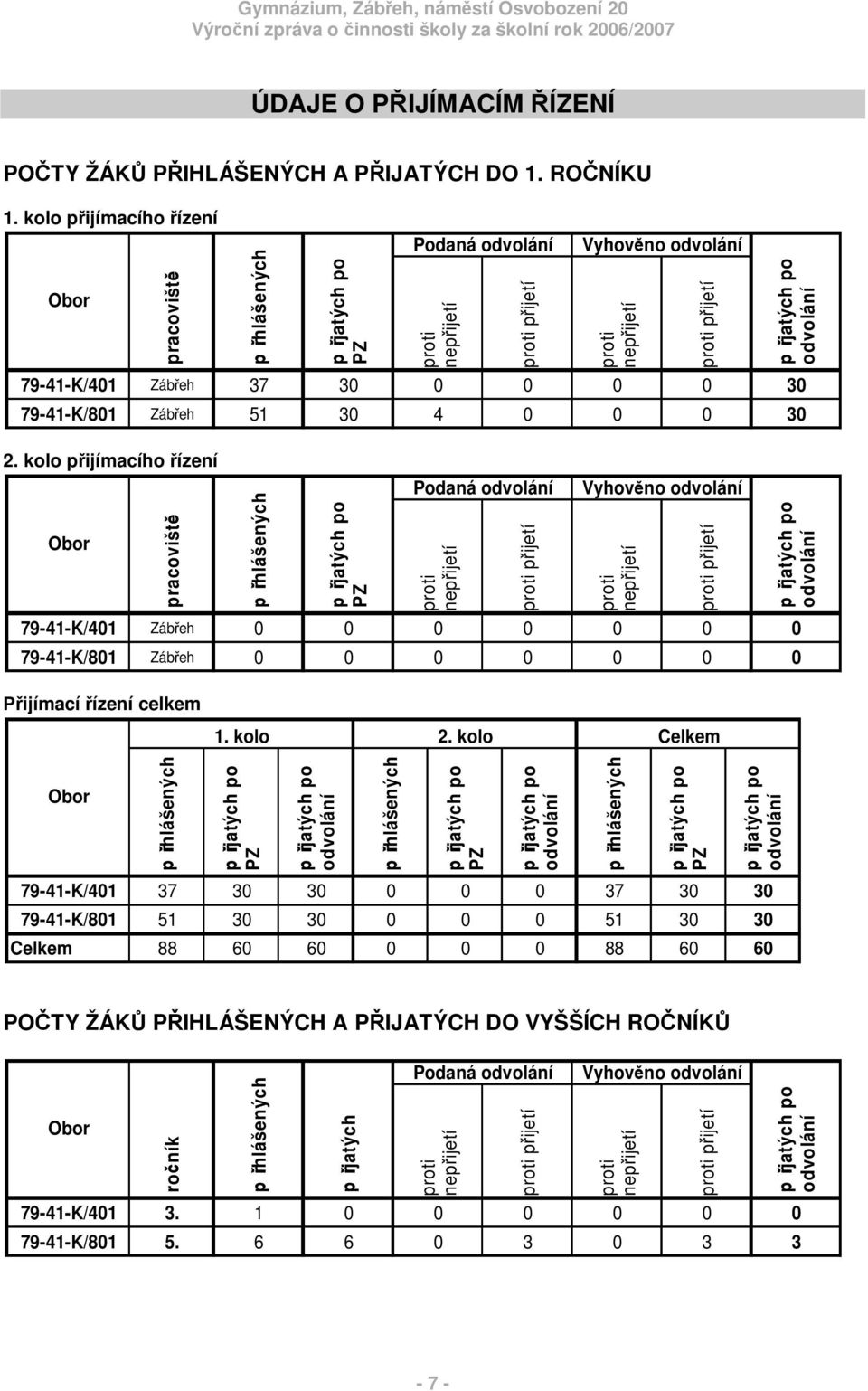 kolo p ijímacího ízení Obor pracovišt ihlášených ihlášených ijatých po PZ ijatých po PZ Podaná odvolání Podaná odvolání proti nep ijetí proti p ijetí Vyhov no odvolání proti nep ijetí 79-41-K/401 Záb