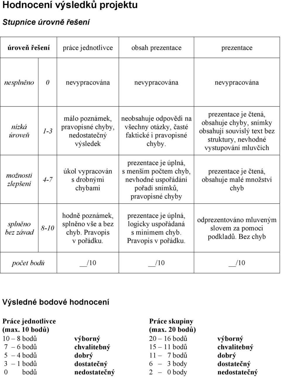 prezentace je čtená, obsahuje chyby, snímky obsahují souvislý text bez struktury, nevhodné vystupování mluvčích možnosti zlepšení 4-7 úkol vypracován s drobnými chybami prezentace je úplná, s menším