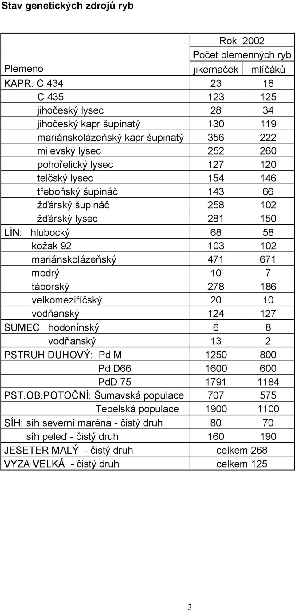 mariánskolázeňský 471 671 modrý 10 7 táborský 278 186 velkomeziříčský 20 10 vodňanský 124 127 SUMEC: hodonínský 6 8 vodňanský 13 2 PSTRUH DUHOVÝ: Pd M 1250 800 Pd D66 1600 600 PdD 75 1791 1184 PST.OB.