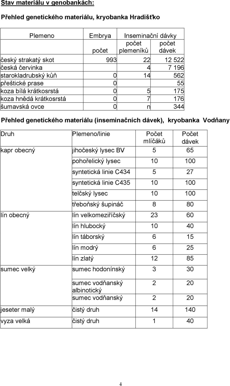 kryobanka Vodňany Druh Plemeno/linie Počet Počet mlíčáků dávek kapr obecný jihočeský lysec BV 5 65 lín obecný sumec velký pohořelický lysec 10 100 syntetická linie C434 5 27 syntetická linie C435 10