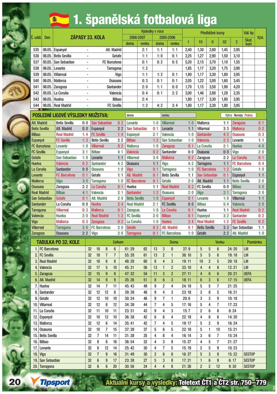 05. Mallorca - Osasuna 0: 3 0: 1 0: 1 2,05 1,22 3,00 1,60 3,45 541 06.05. Zaragoza - Santander 2: 0 1: 1 0: 0 1,70 1,15 3,50 1,90 4,20 542 05.05. La Coruňa - Valencia 0: 4 0: 1 2: 2 3,00 1,46 2,80 1,28 2,35 543 06.