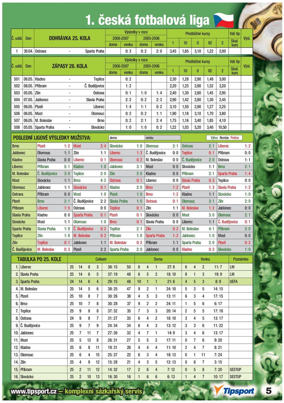 05. Plzeň - Liberec 1: 4 1: 1 0: 2 3,10 1,50 2,90 1,27 2,25 506 06.05. Most - Olomouc 0: 2 0: 2 1: 1 1,90 1,18 3,10 1,70 3,80 507 06.05. M. Boleslav - Brno 0: 2 2: 1 2: 4 1,75 1,16 3,40 1,85 4,10 508 05.