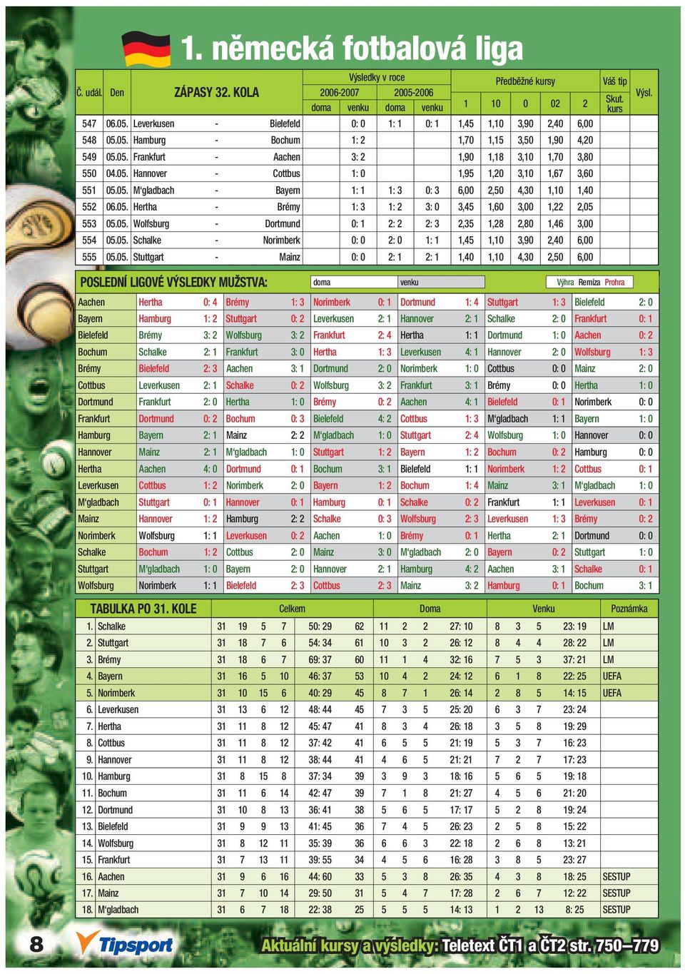 05. Schalke - Norimberk 0: 0 2: 0 1: 1 1,45 1,10 3,90 2,40 6,00 555 05.05. Stuttgart - Mainz 0: 0 2: 1 2: 1 1,40 1,10 4,30 2,50 6,00 Aachen Hertha 0: 4 Brémy 1: 3 Norimberk 0: 1 Dortmund 1: 4