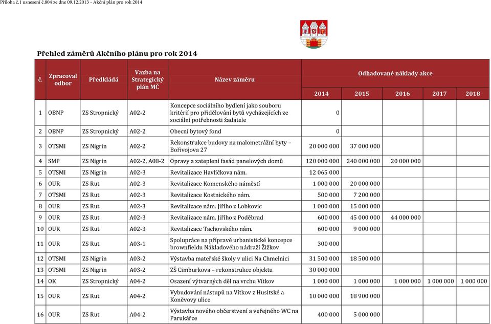 potřebnosti žadatele 2 OBNP ZS Stropnický A02-2 Obecní bytový fond 0 3 OTSMI ZS Nigrin A02-2 Rekonstrukce budovy na malometrážní byty Bořivojova 27 Odhadované náklady akce 2014 2015 2016 2017 2018 0