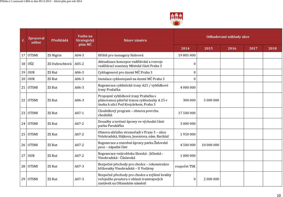 rozvoje vzdělávací soustavy Městské části Praha 3 19 OUR ZS Rut A06-3 Cyklogenerel pro území MČ Praha 3 0 20 OUR ZS Rut A06-3 Instalace cyklostojanů na území MČ Praha 3 0 21 OTSMI ZS Rut A06-3 22