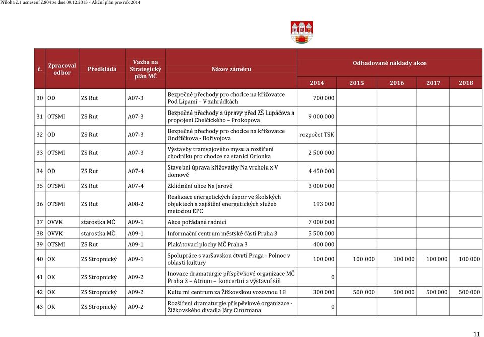 na křižovatce Pod Lipami V zahrádkách Bezpečné přechody a úpravy před ZŠ Lupáčova a propojení Chelčického Prokopova Bezpečné přechody pro chodce na křižovatce Ondříčkova - Bořivojova Výstavby