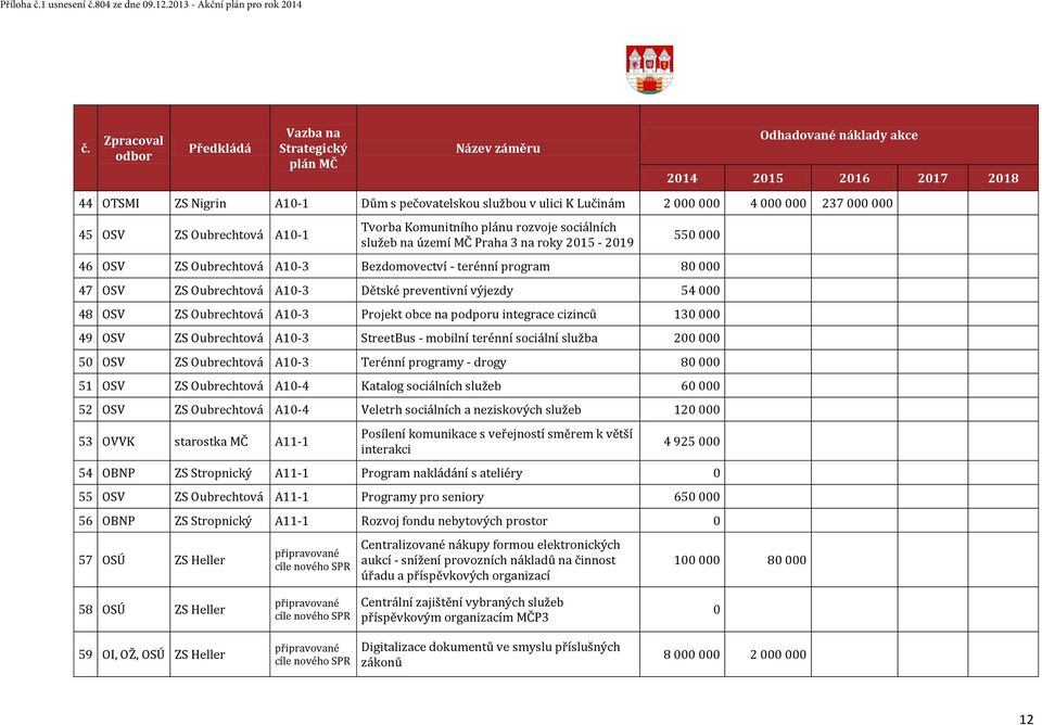 000 000 237 000 000 45 OSV ZS Oubrechtová A10-1 Tvorba Komunitního plánu rozvoje sociálních služeb na území MČ Praha 3 na roky 2015-2019 550 000 46 OSV ZS Oubrechtová A10-3 Bezdomovectví - terénní