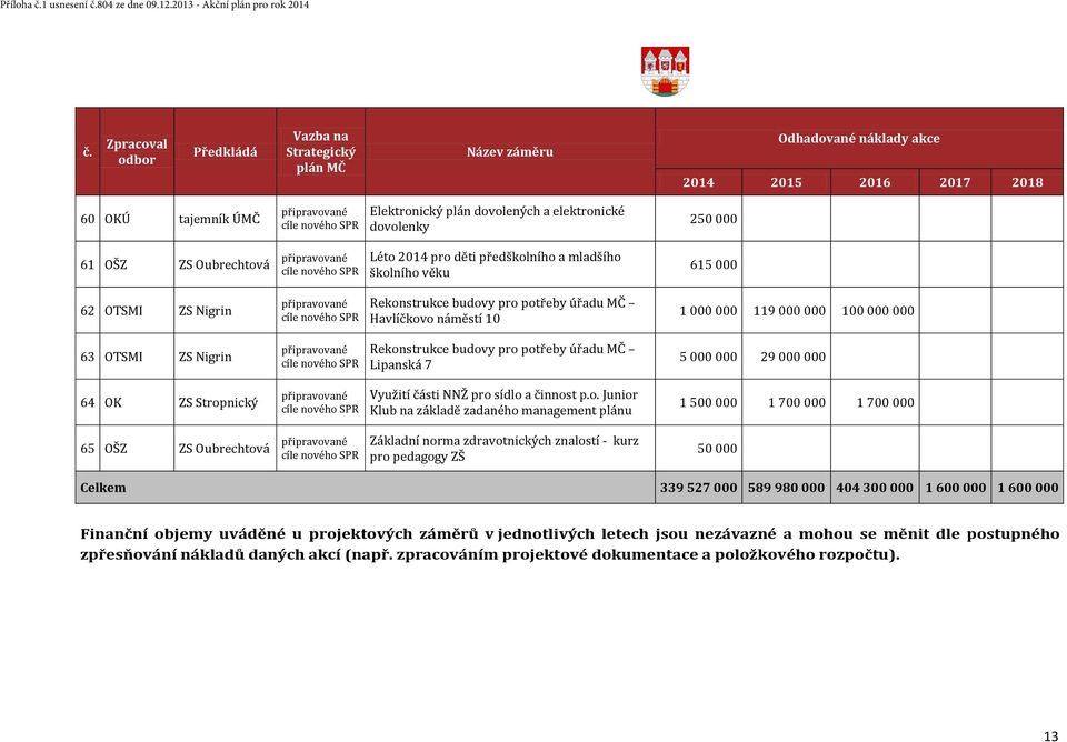 elektronické dovolenky 250 000 61 OŠZ ZS Oubrechtová připravované cíle nového SPR Léto 2014 pro děti předškolního a mladšího školního věku 615 000 62 OTSMI ZS Nigrin připravované cíle nového SPR