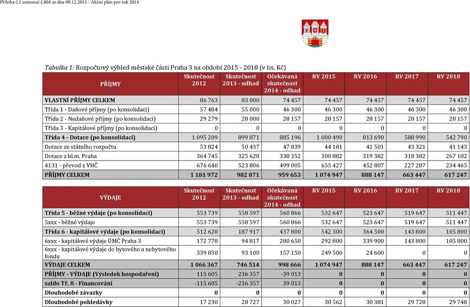 Daňové příjmy (po konsolidaci) 57 484 55 000 46 300 46 300 46 300 46 300 46 300 Třída 2 - Nedaňové příjmy (po konsolidaci) 29 279 28 000 28 157 28 157 28 157 28 157 28 157 Třída 3 - Kapitálové příjmy