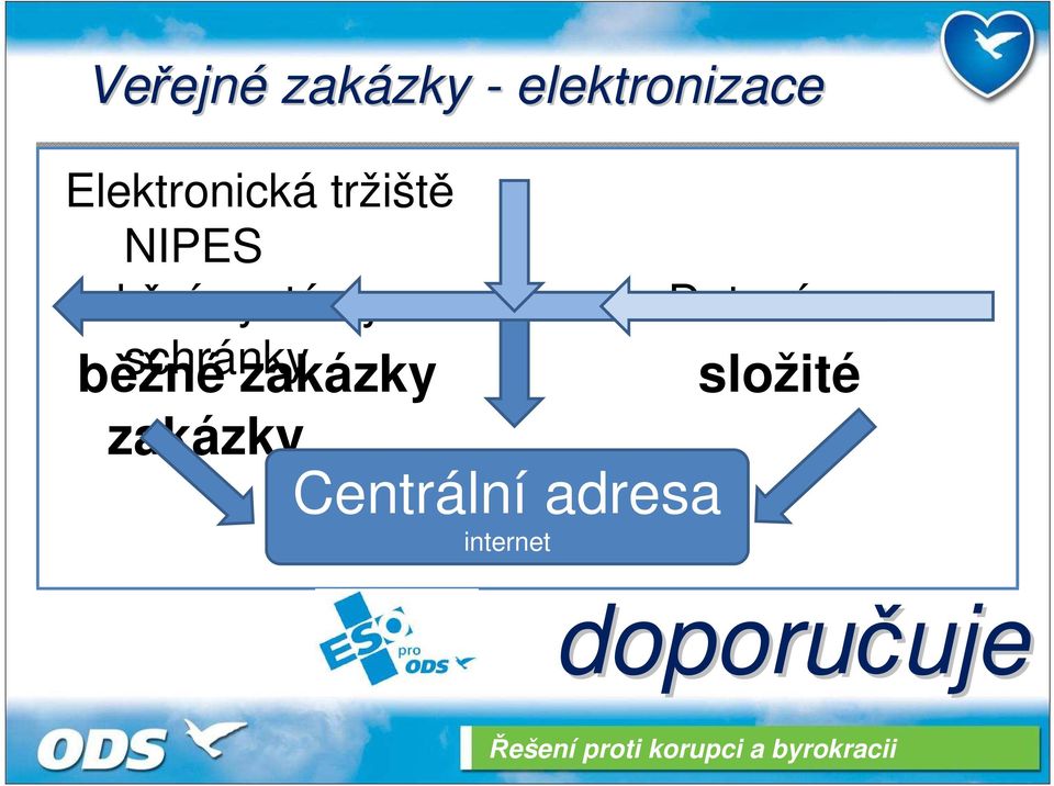 systémy Datové schránky běžné zakázky