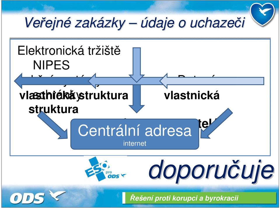 schránky vlastnická struktura vlastnická