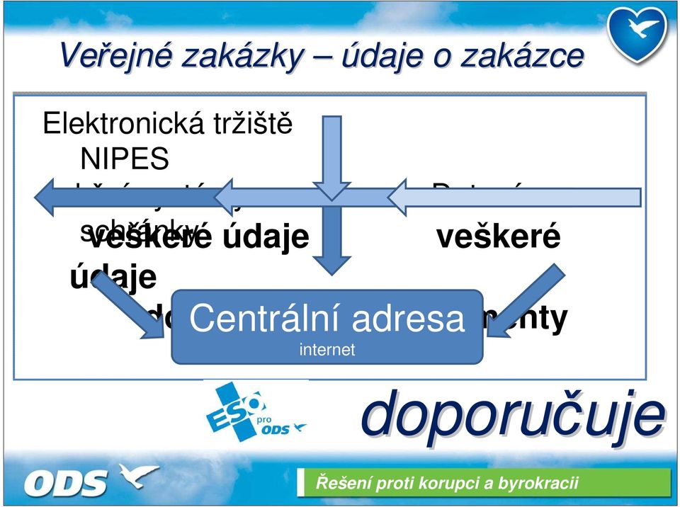 Datové schránky veškeré údaje údaje veškeré