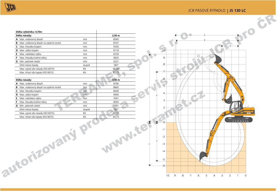 trhací síla lopaty (ISO 6015) kn 93,75 Délka násady: 3,00 m A Max. vodorovný dosah mm 8796 B Max. vodorovný dosah na opěrné rovině mm 8660 C Max. hloubka kopání mm 6028 D Max.