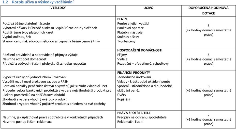 domácí samostatné práce) Rozčlení pravidelné a nepravidelné příjmy a výdaje Navrhne rozpočet domácnosti Předloží a zdůvodní řešení přebytku či schodku rozpočtu Vypočítá úroky při jednoduchém