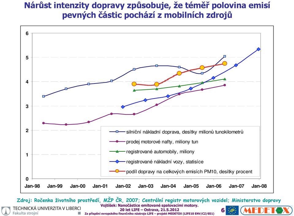 vozy, statisíce 0 podíl dopravy na celkových emisích PM10, desítky procent Jan-98 Jan-99 Jan-00 Jan-01 Jan-02 Jan-03 Jan-04 Jan-05