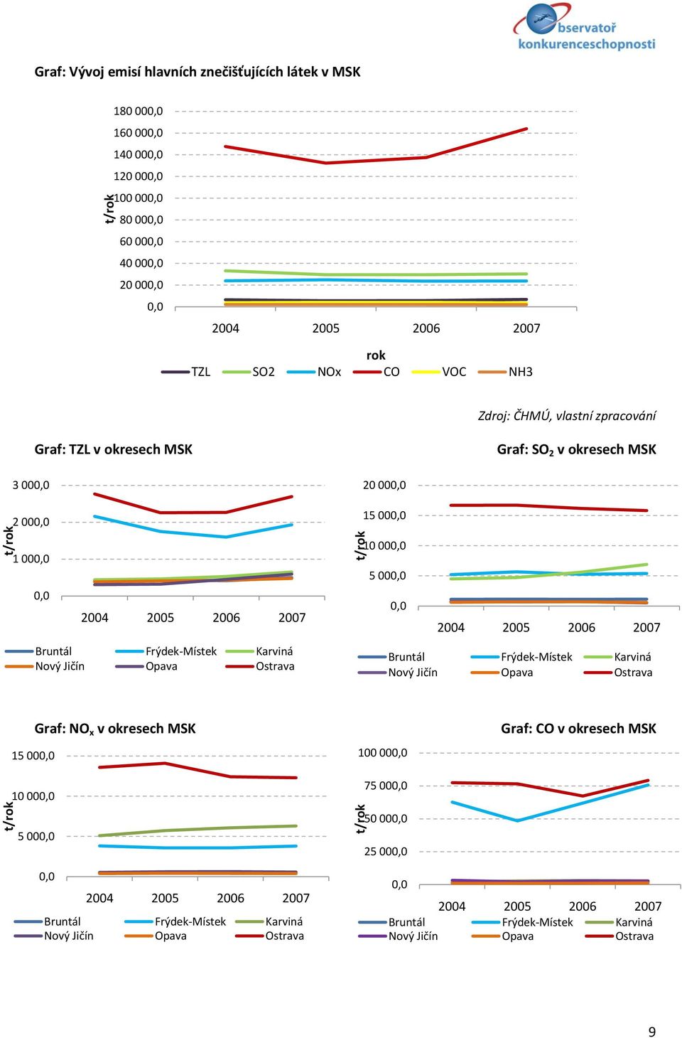 Nový Jičín Opava Ostrava 10 00 5 00 2004 2005 2006 2007 Bruntál Frýdek-Místek Karviná Nový Jičín Opava Ostrava 15 00 10 00 5 00 Graf: NO x v okresech MSK 100 00 75 00 50 00 25