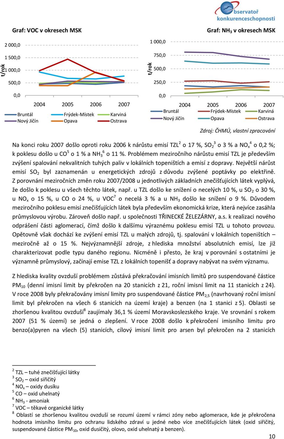 CO 5 o 1 % a NH 6 3 o 11 %. Problémem meziročního nárůstu emisí TZL je především zvýšení spalování nekvalitních tuhých paliv v lokálních topeništích a emisí z dopravy.