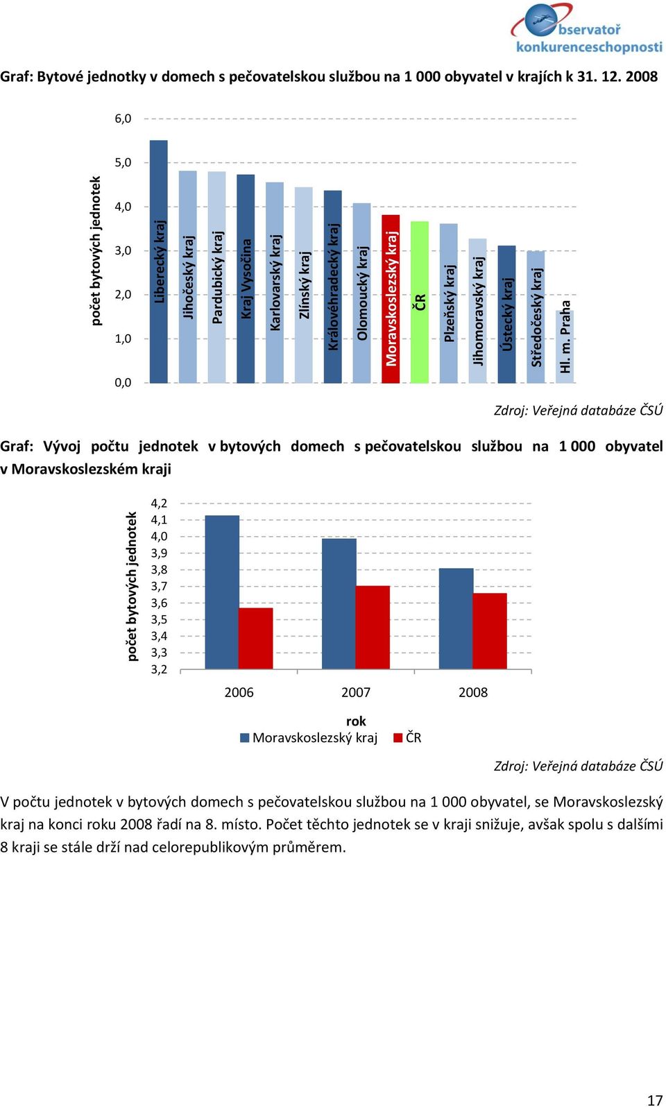 2008 6,0 5,0 4,0 3,0 2,0 1,0 Zdroj: Veřejná databáze ČSÚ Graf: Vývoj počtu jednotek v bytových domech s pečovatelskou službou na 1 000 obyvatel v Moravskoslezském kraji 4,2 4,1 4,0 3,9 3,8 3,7 3,6