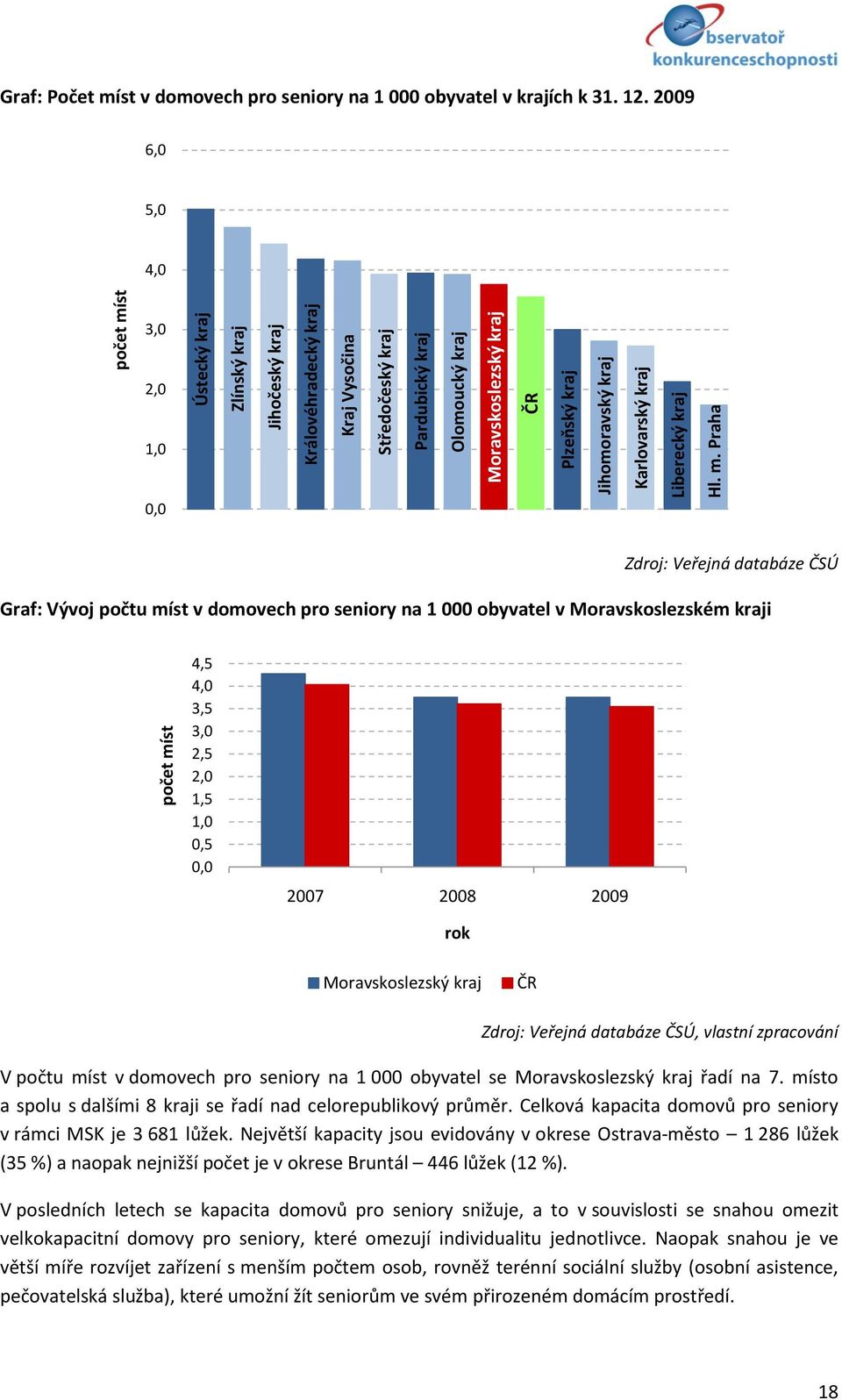 2009 6,0 5,0 4,0 3,0 2,0 1,0 Zdroj: Veřejná databáze ČSÚ Graf: Vývoj počtu míst v domovech pro seniory na 1 000 obyvatel v Moravskoslezském kraji 4,5 4,0 3,5 3,0 2,5 2,0 1,5 1,0 0,5 2007 2008 2009