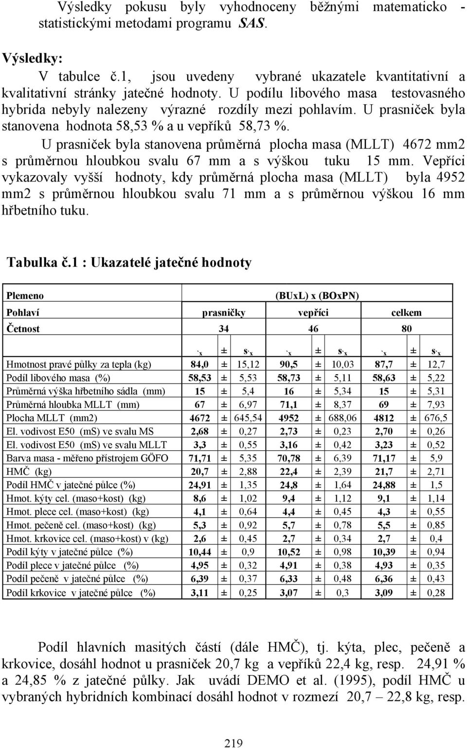 U prasniček byla stanovena hodnota 58,53 % a u vepříků 58,73 %. U prasniček byla stanovena průměrná plocha masa (MLLT) 4672 mm2 s průměrnou hloubkou svalu 67 mm a s výškou tuku 15 mm.