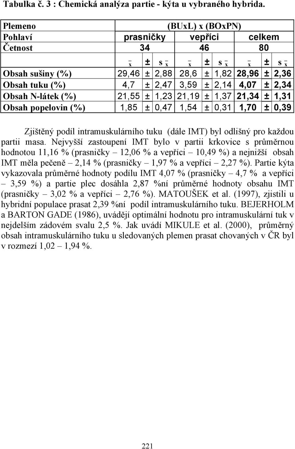 ± 1,37 21,34 ± 1,31 Obsah popelovin (%) 1,85 ± 0,47 1,54 ± 0,31 1,70 ± 0,39 Zjištěný podíl intramuskulárního tuku (dále IMT) byl odlišný pro každou partii masa.