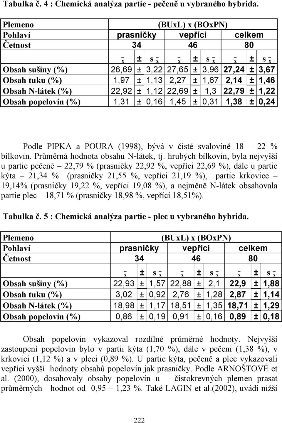 22,69 ± 1,3 22,79 ± 1,22 Obsah popelovin (%) 1,31 ± 0,16 1,45 ± 0,31 1,38 ± 0,24 Podle PIPKA a POURA (1998), bývá v čisté svalovině 18 22 % bílkovin. Průměrná hodnota obsahu N-látek, tj.