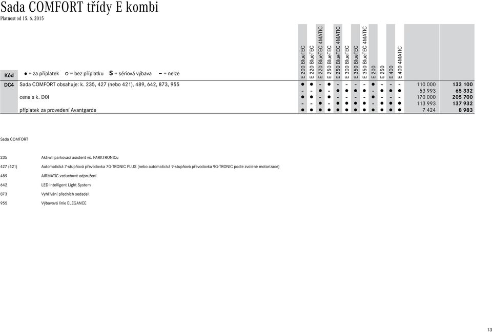 D0I - - - - - - - - 170 000 205 700 - - - - 113 993 137 932 příplatek za provedení Avantgarde 7 424 8 983 Sada COMFORT 235 Aktivní parkovací asistent vč.