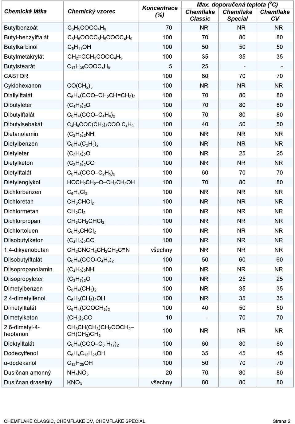 C 6 H 4 (COO C 4 H 9 ) 2 100 70 80 80 Dibutylsebakát C 4 H 9 OOC(CH 2 ) 8 COO C 4 H 9 100 40 50 50 Dietanolamin (C 2 H 5 ) 2 NH Dietylbenzen C 6 H 4 (C 2 H 5 ) 2 Dietyleter (C 2 H 5 ) 2 O 100 NR 25