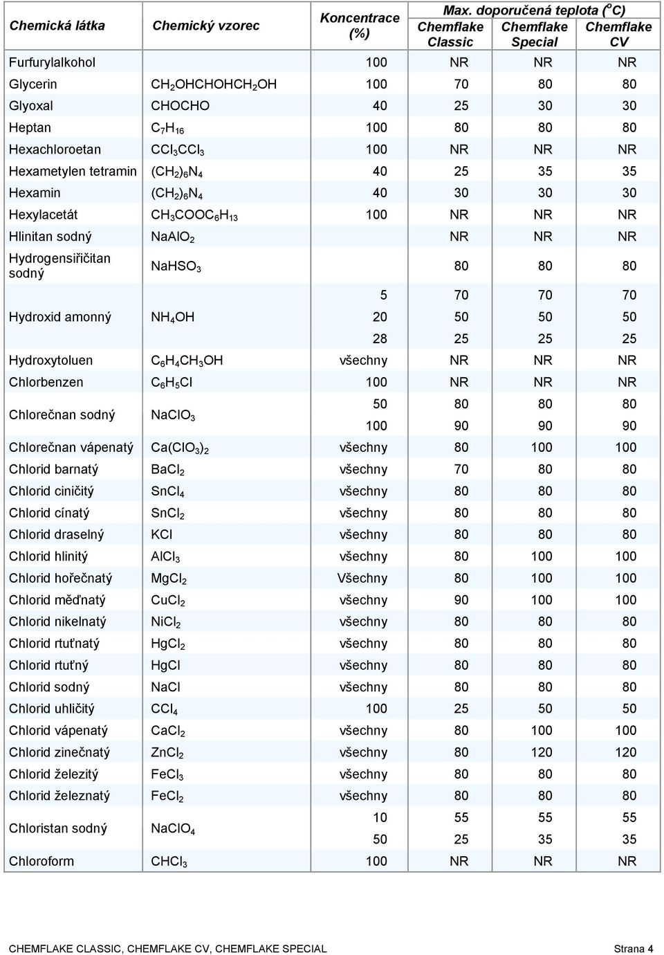 6 H 4 CH 3 OH všechny NR NR NR Chlorbenzen C 6 H 5 Cl Chlorečnan sodný NaClO 3 50 80 80 80 100 90 90 90 Chlorečnan vápenatý Ca(ClO 3 ) 2 všechny 80 100 100 Chlorid barnatý BaCl 2 všechny 70 80 80