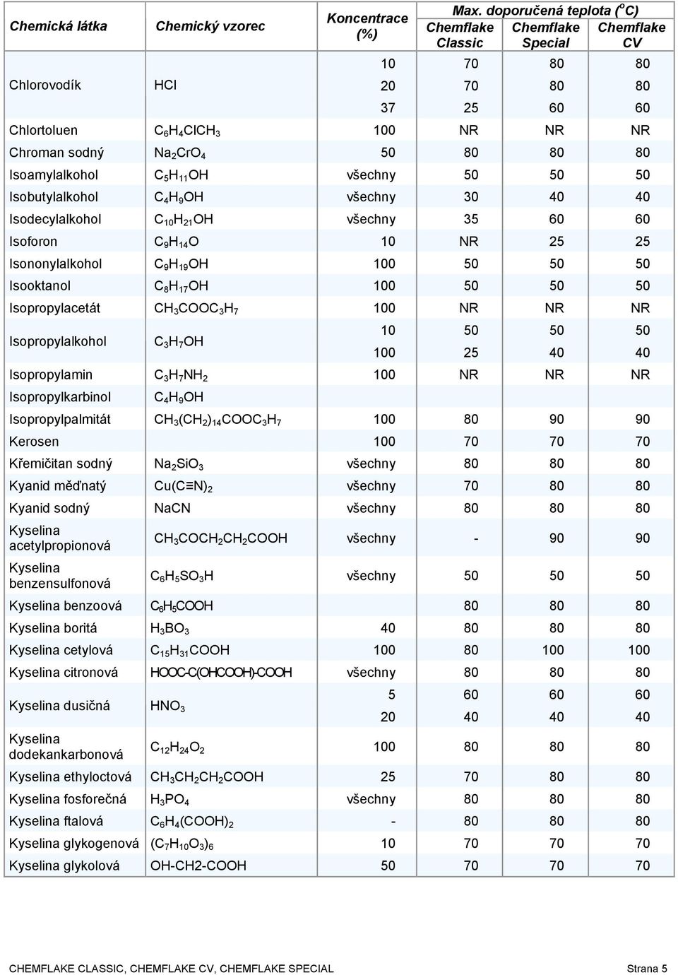 Isopropylalkohol C 3 H 7 OH 10 50 50 50 100 25 40 40 Isopropylamin C 3 H 7 NH 2 Isopropylkarbinol C 4 H 9 OH Isopropylpalmitát CH 3 (CH 2 ) 14 COOC 3 H 7 100 80 90 90 Kerosen 100 70 70 70 Křemičitan