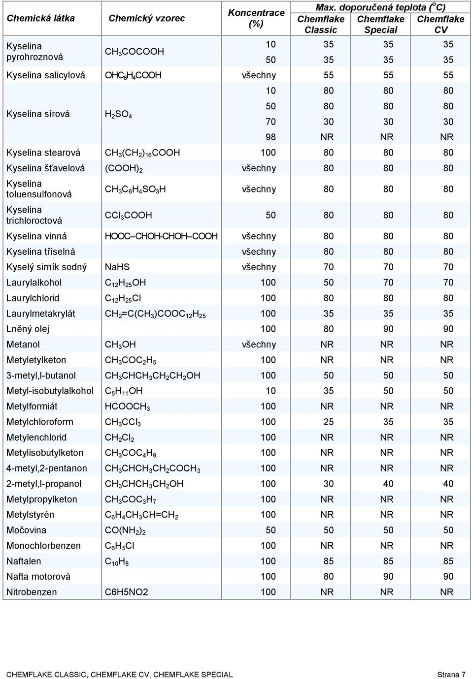 Kyselý sirník sodný NaHS všechny 70 70 70 Laurylalkohol C 12 H 25 OH 100 50 70 70 Laurylchlorid C 12 H 25 Cl 100 80 80 80 Laurylmetakrylát CH 2 =C(CH 3 )COOC 12 H 25 100 35 35 35 Lněný olej 100 80 90