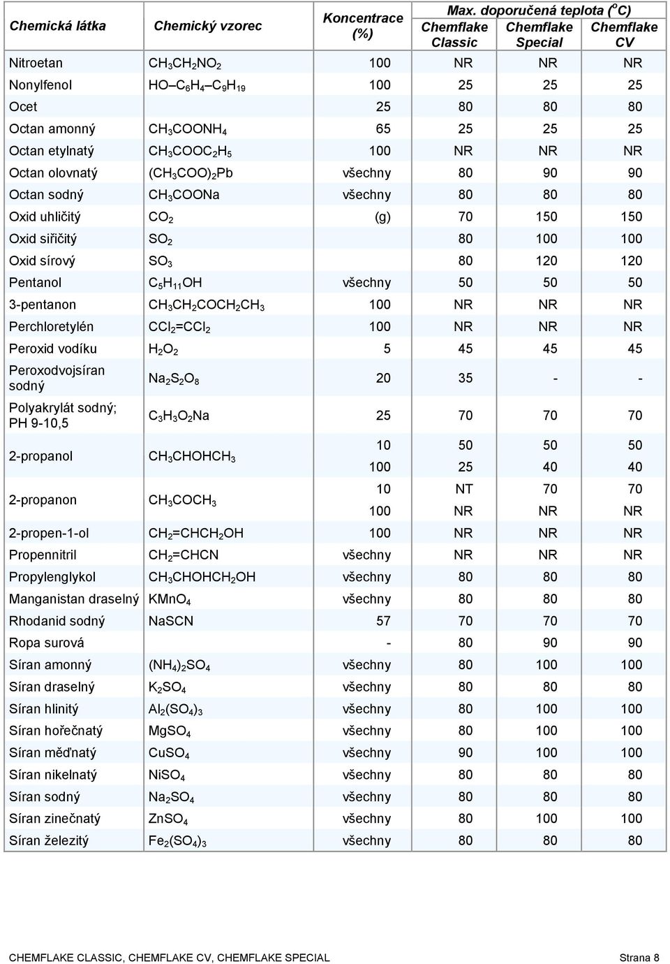 2 CH 3 Perchloretylén CCl 2 =CCl 2 Peroxid vodíku H 2 O 2 5 45 45 45 Peroxodvojsíran sodný Polyakrylát sodný; PH 9-10,5 2-propanol CH 3 CHOHCH 3 2-propanon CH 3 COCH 3 Na 2 S 2 O 8 20 35 - - C 3 H 3