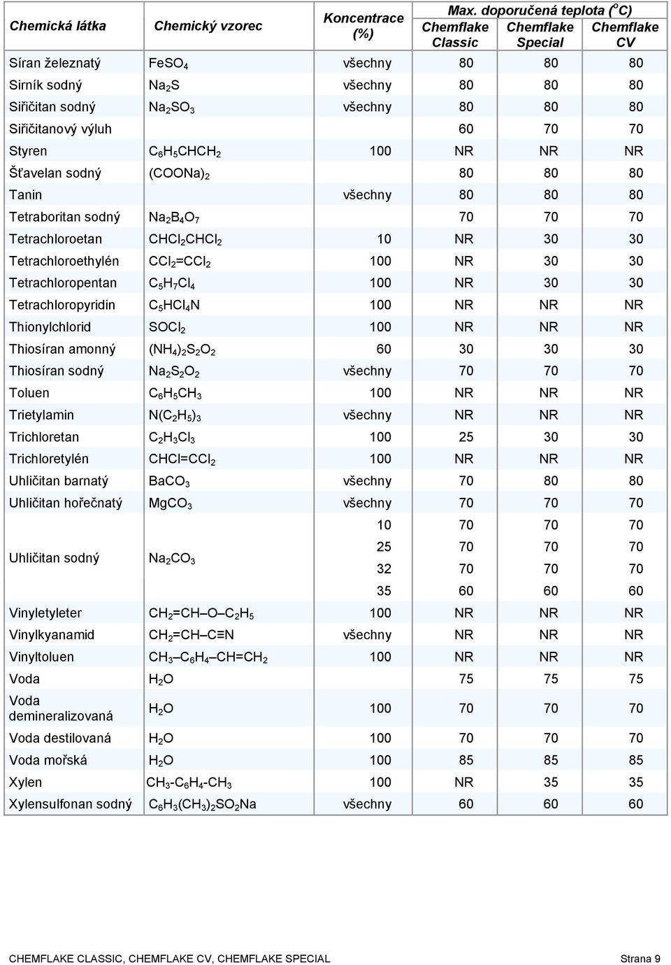 30 Tetrachloropyridin C 5 HCl 4 N Thionylchlorid SOCl 2 Thiosíran amonný (NH 4 ) 2 S 2 O 2 60 30 30 30 Thiosíran sodný Na 2 S 2 O 2 všechny 70 70 70 Toluen C 6 H 5 CH 3 Trietylamin N(C 2 H 5 ) 3