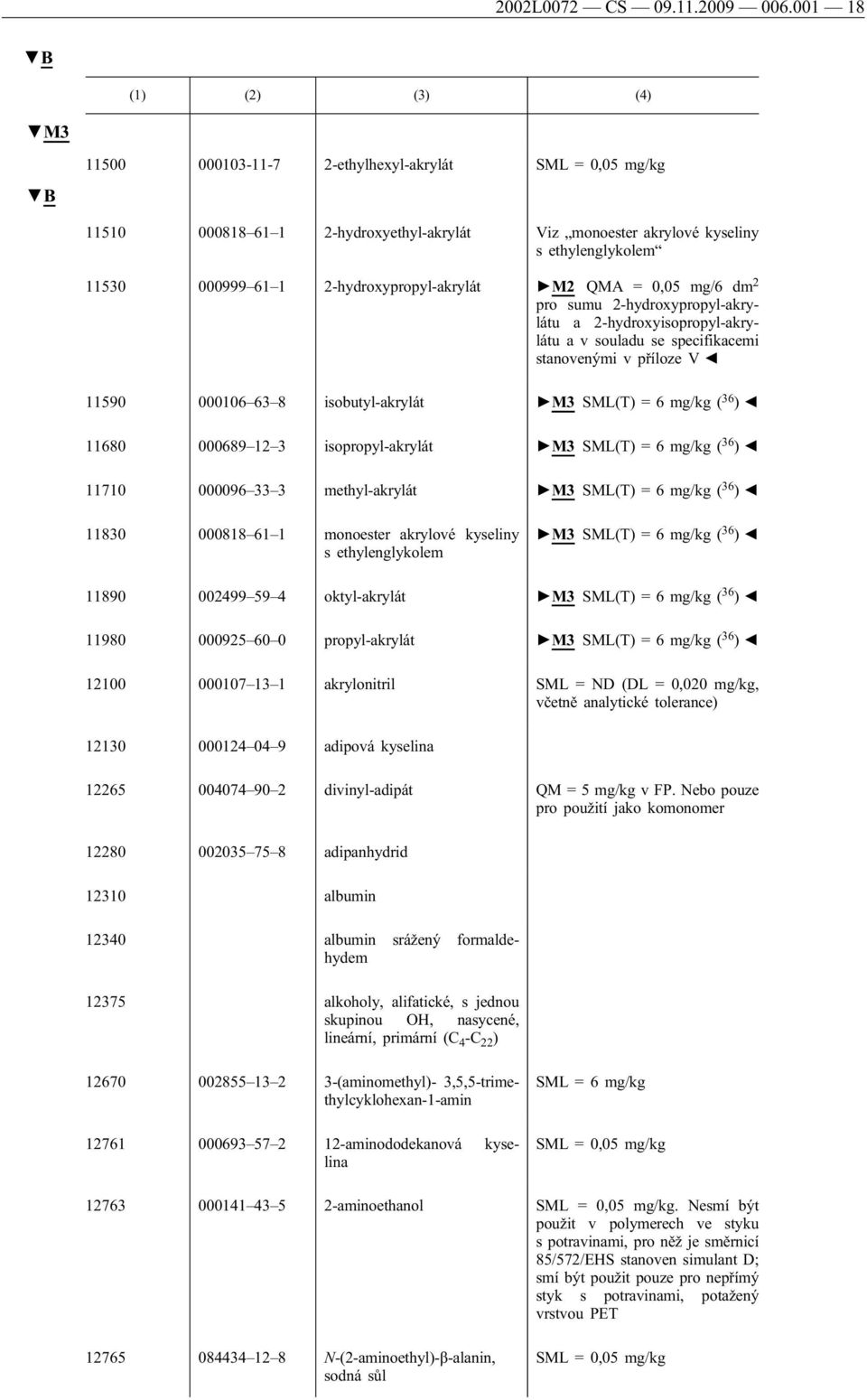 QMA = 0,05 mg/6 dm 2 pro sumu 2-hydroxypropyl-akrylátu a 2-hydroxyisopropyl-akrylátu a v souladu se specifikacemi stanovenými v příloze V 11590 000106 63 8 isobutyl-akrylát M3 SML(T) = 6 mg/kg ( 36 )