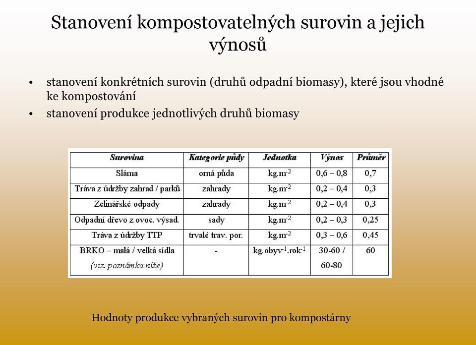 které jsou vhodné ke kompostování stanovení produkce