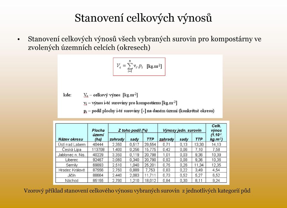 územních celcích (okresech) Vzorový příklad stanovení