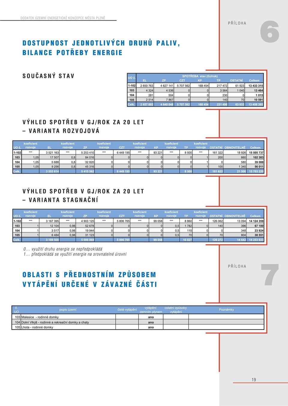 VARIANTA STAGNAČNÍ 0 využití druhu energie se nepředpokládá 1 předpokládá se využití