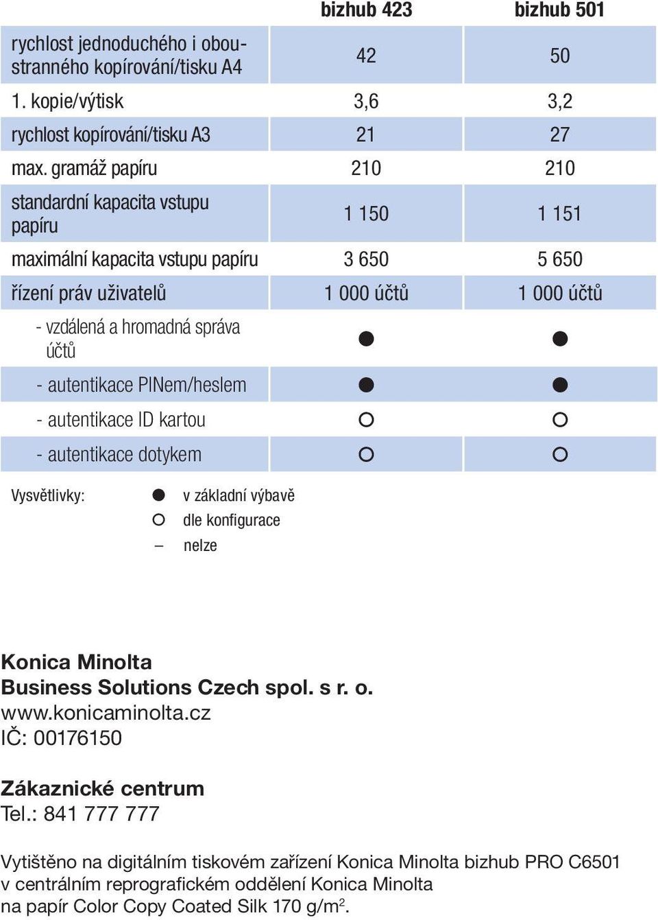 účtů - autentikace PINem/heslem - autentikace ID kartou - autentikace dotykem Vysvětlivky: v základní výbavě dle konfigurace nelze Konica Minolta Business Solutions Czech spol. s r. o. www.