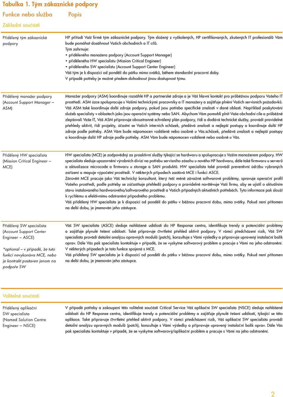 Tým zahrnuje: přiděleného manažera podpory (Account Support Manager) přiděleného HW specialistu (Mission Critical Engineer) přiděleného SW specialistu (Account Support Center Engineer) Váš tým je k