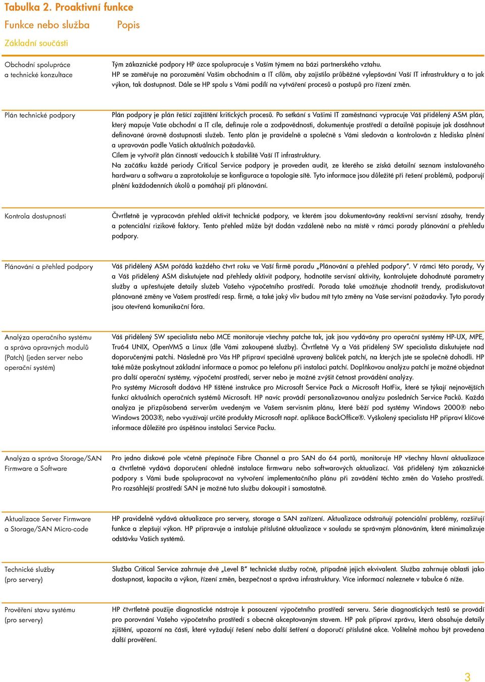 Dále se HP spolu s Vámi podílí na vytváření procesů a postupů pro řízení změn. Plán technické podpory Plán podpory je plán řešící zajištění kritických procesů.