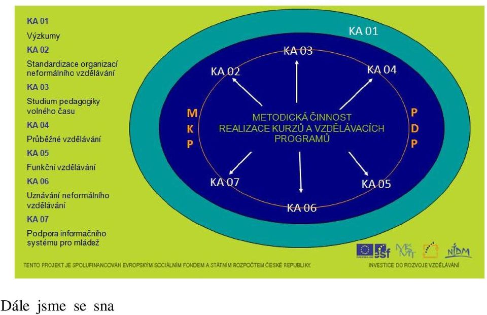 Dal í aktivity, které jsou v následujícím vý tu, jsou také ur eny v em, kte í se cht jí na realizaci projektu aktivn podílet.