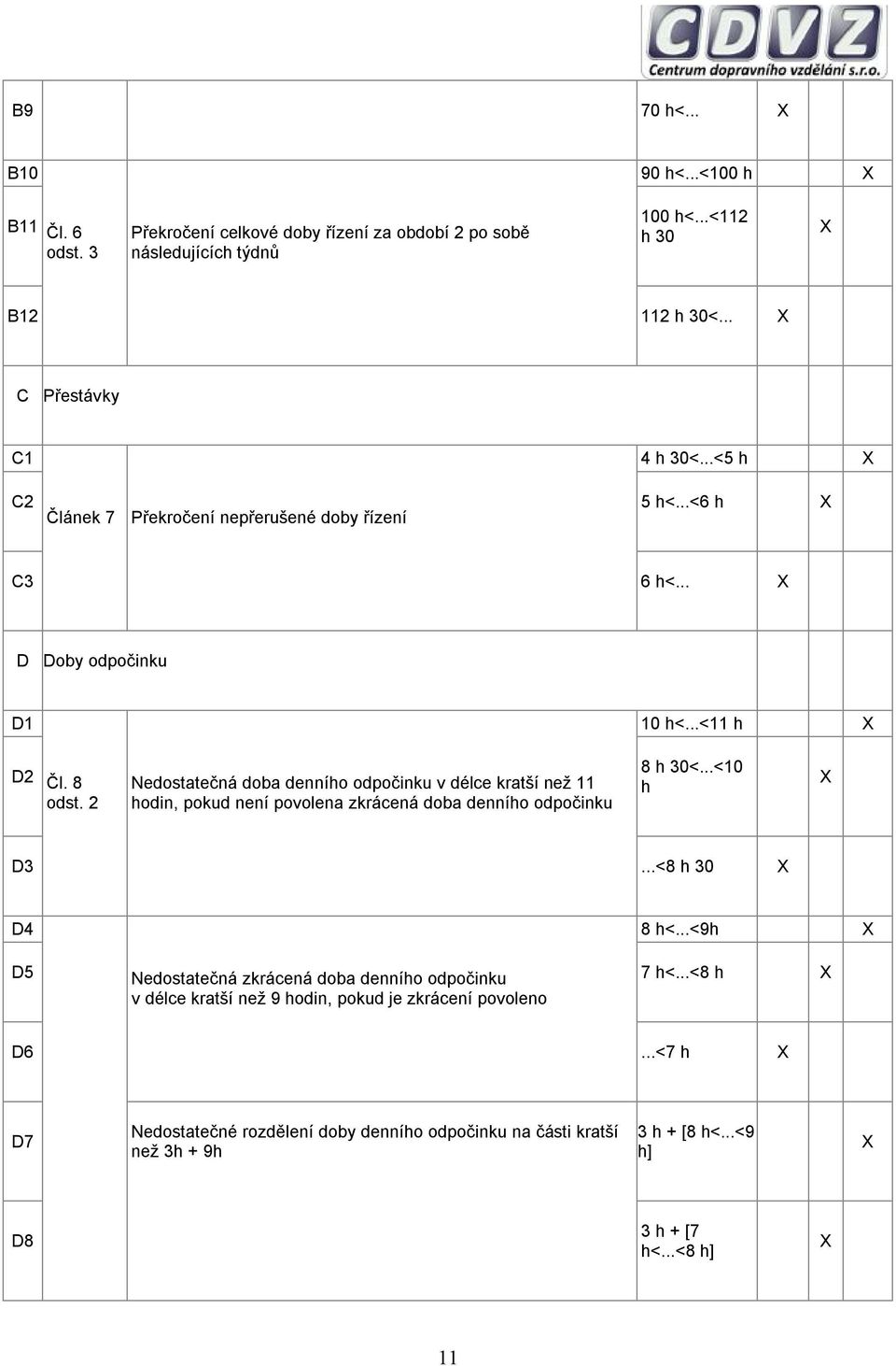 2 edostatečná doba denního odpočinku v délce kratší než 11 hodin, pokud není povolena zkrácená doba denního odpočinku 8 h 30<...<10 h D3...<8 h 30 D4 8 h<.